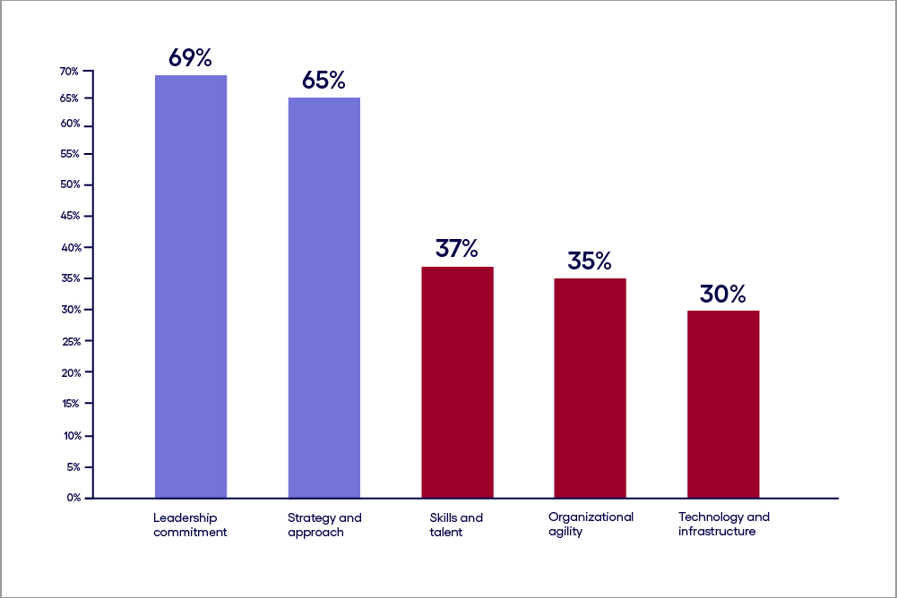 Chart of organization maturity in relation to generative AI.