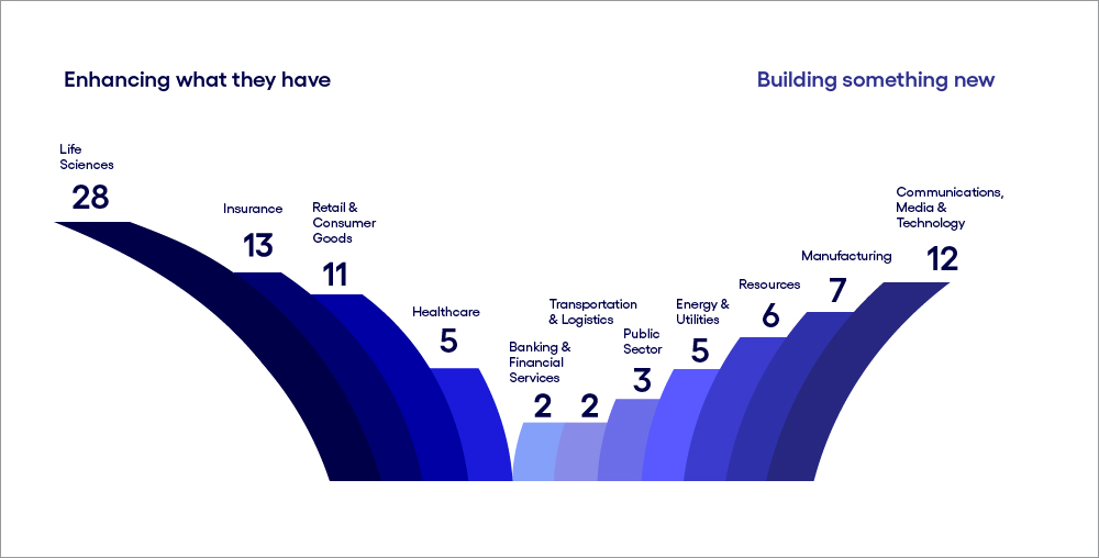 Figure depicts each industry’s relative deviation from a baseline.