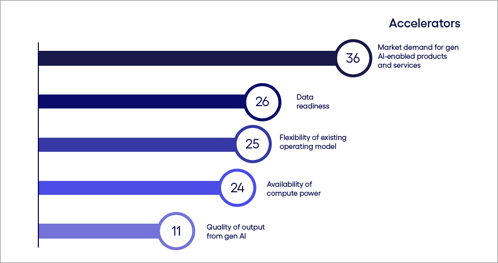 Chart describing gen AI accelerators in Spain.