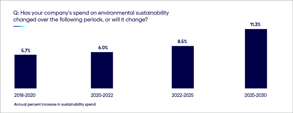 Annual percent increase in sustainability spend