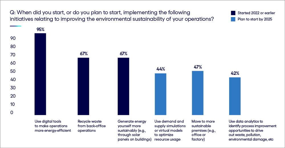 Sustainability initiatives started 2022 or earlier vs plan to start by 2025