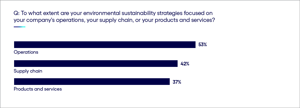 Sustainability strategy focus on Company's Operations, Supply chain, Product and services