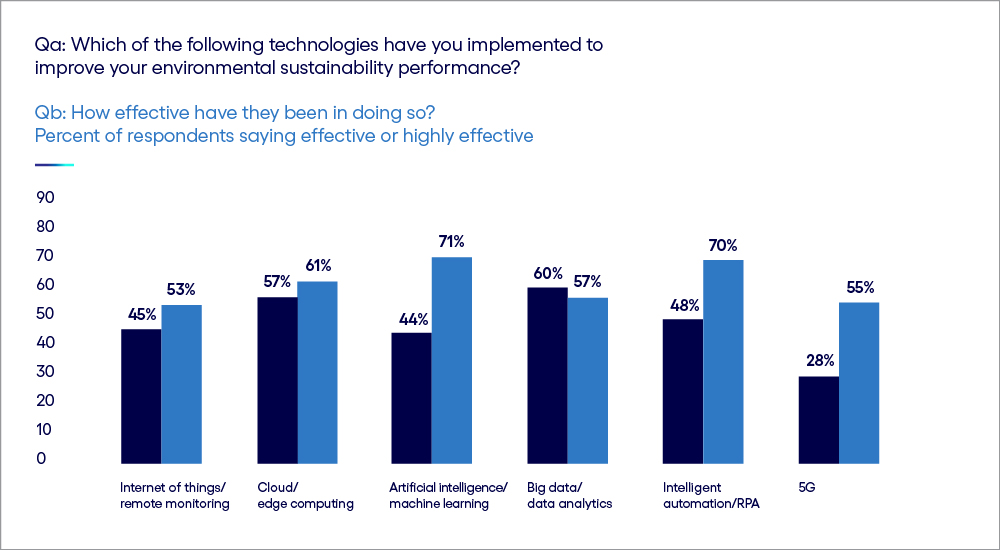 Some technologies was implemented to improve environmental sustainability performenace.