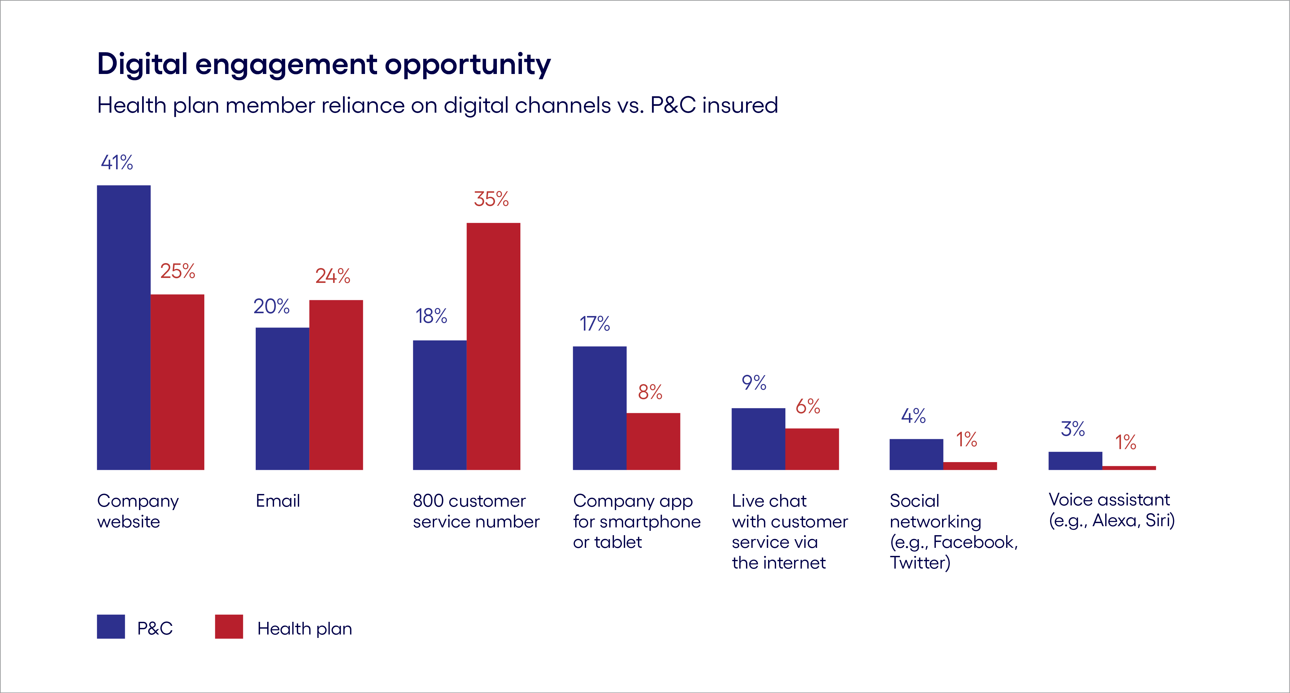 Digital engagement opportunity chart