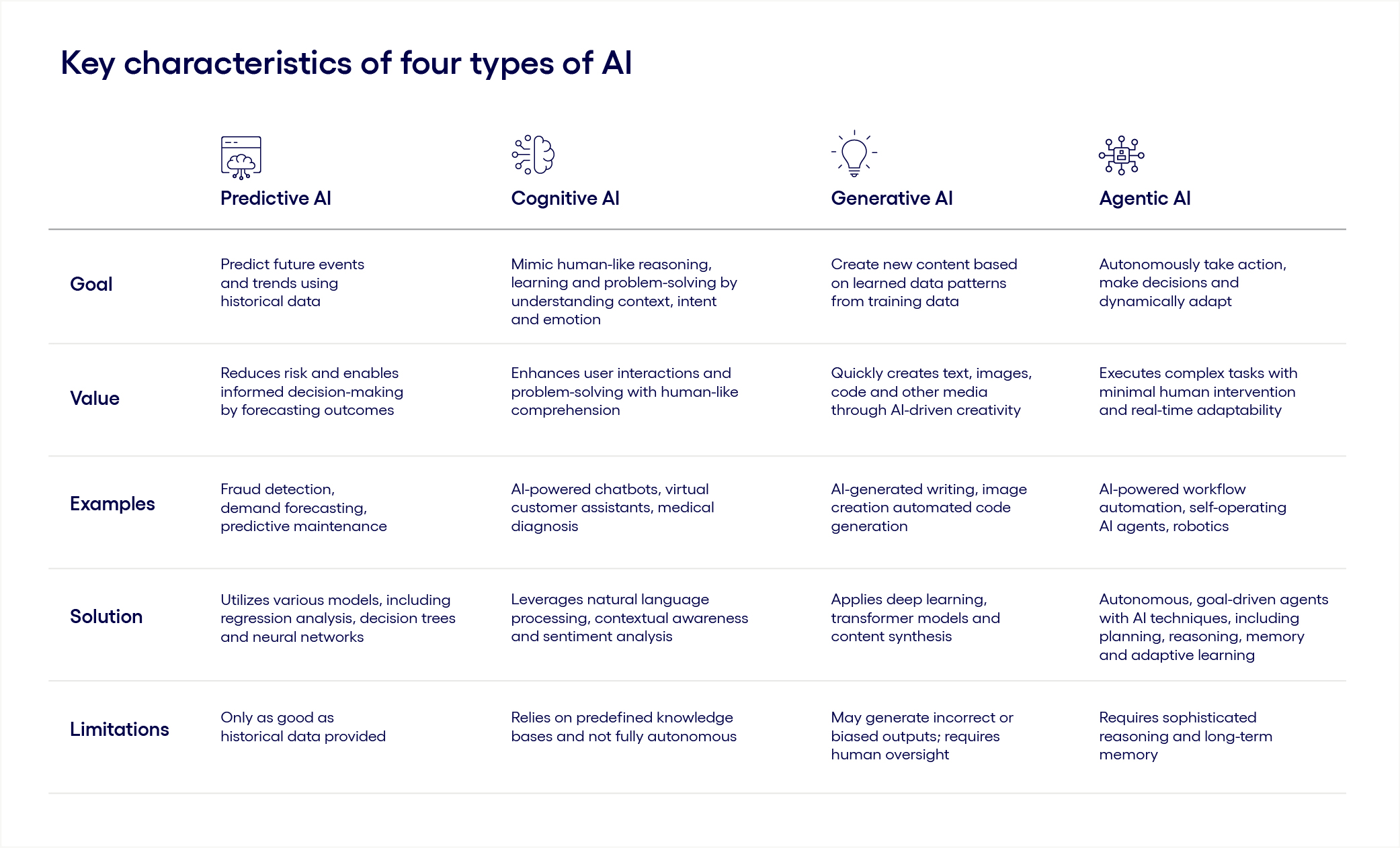 Key characteristics of four types of AI