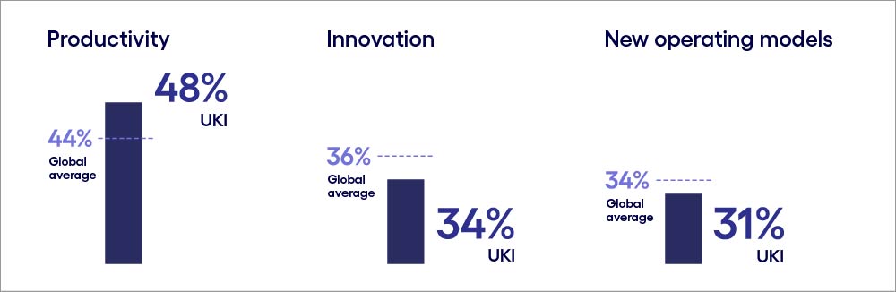 Image describing importance of focus on productivity over innovation