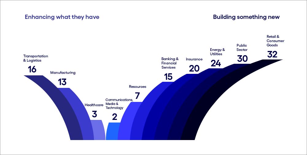 Image describing industry divergence on business cases