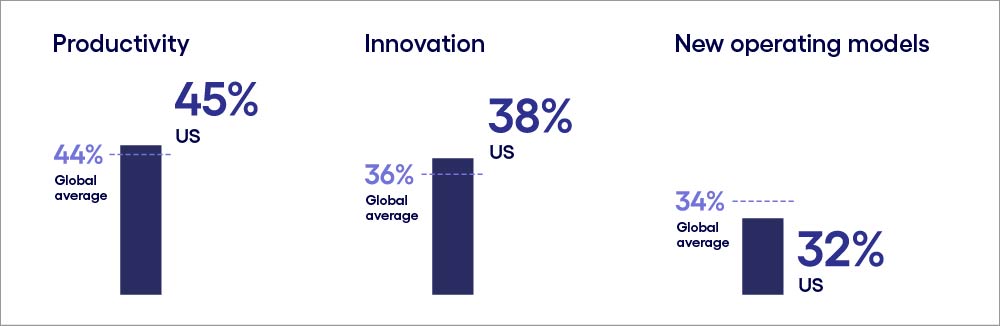 Image describing importance of focus on productivity over innovation