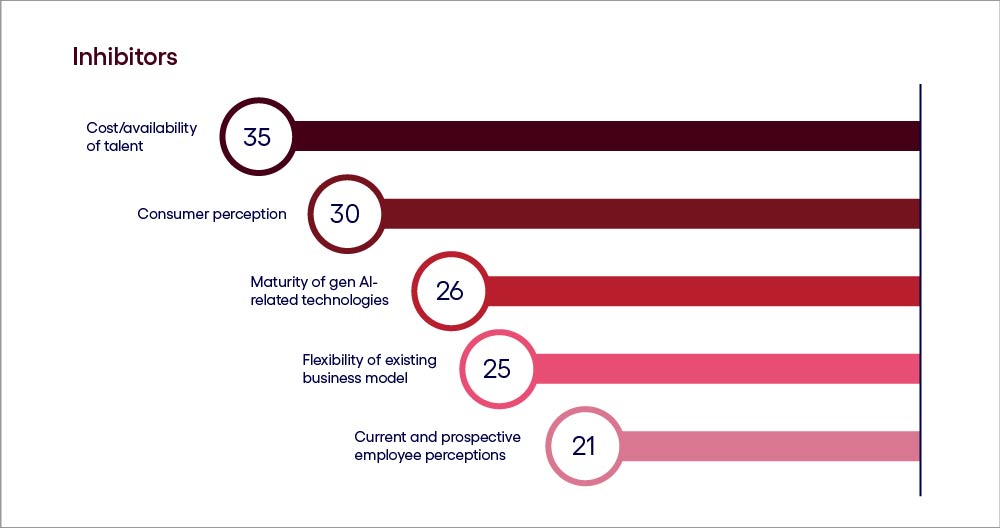 Image describing US gen ai inhibitors