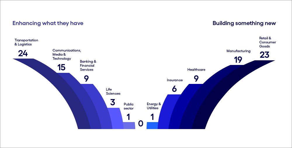 Image describing industry divergence on business cases