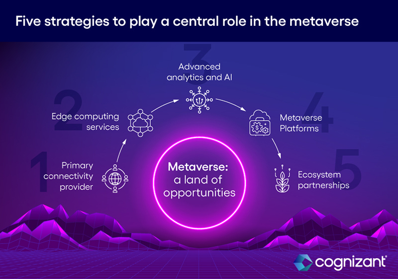 Figure 1 : Five strategies to play a central role in the metaverse