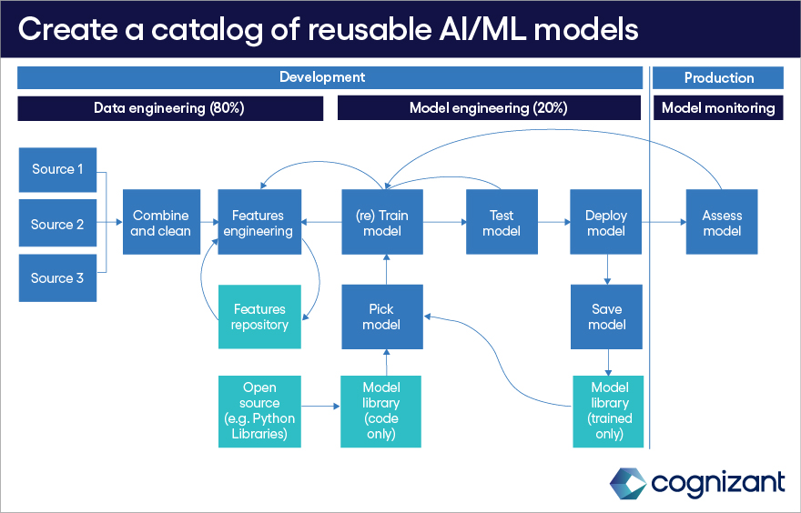 Create a catalog of reusable using AI/ML models