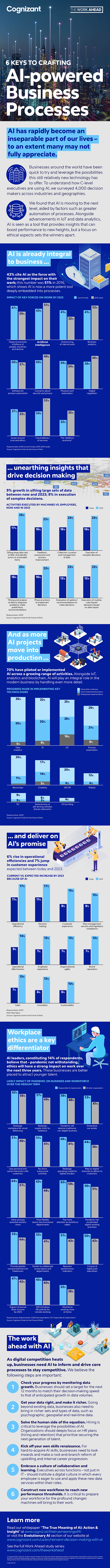 How AI Is Powering the Modern Enterprise infographic