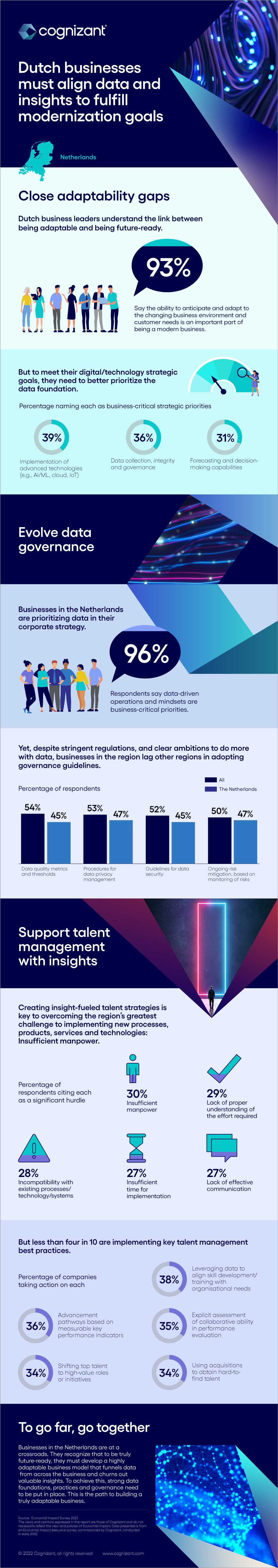 By strengthening their data foundation, Dutch businesses can become future-fit