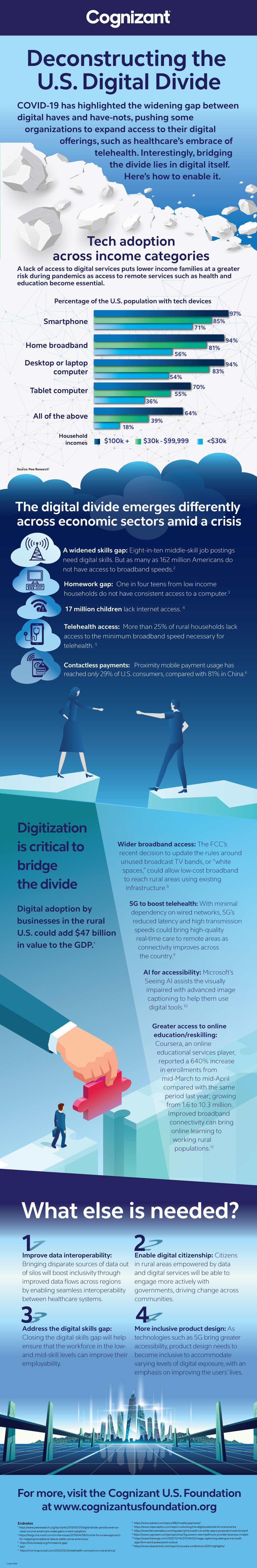 How COVID Changes the Digital Divide Debate infographic