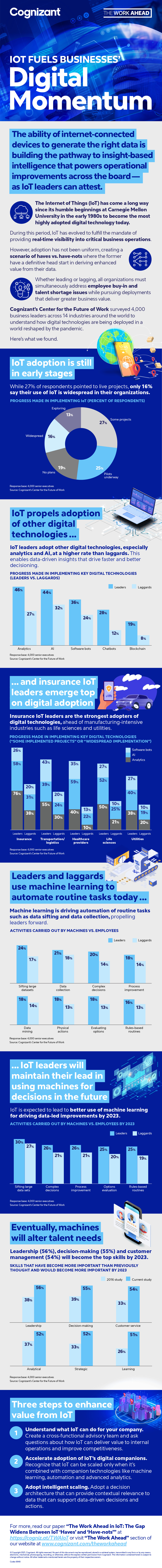 How IoT Drives Digitization inforgraphic