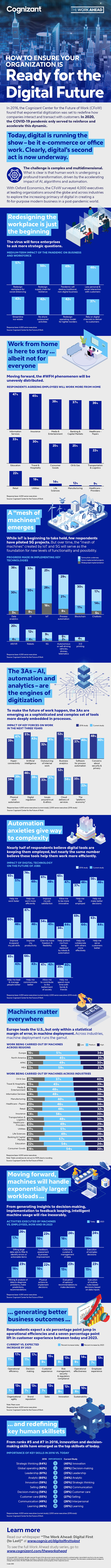 How to Embrace the Post-Pandemic, Digital-Driven Future of Work infographic