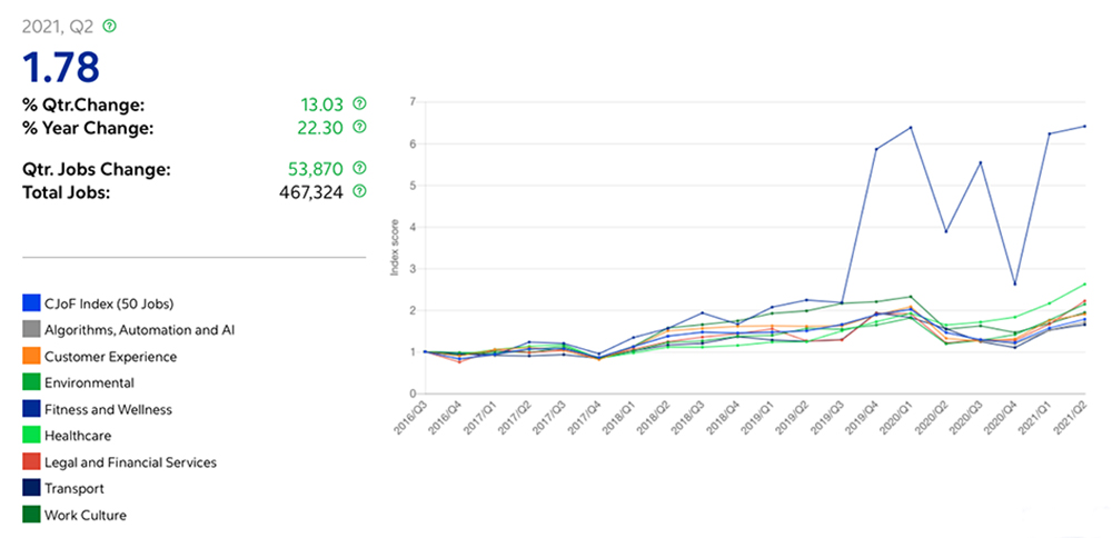 Jobs Index: Recovery from the Pandemic Continues