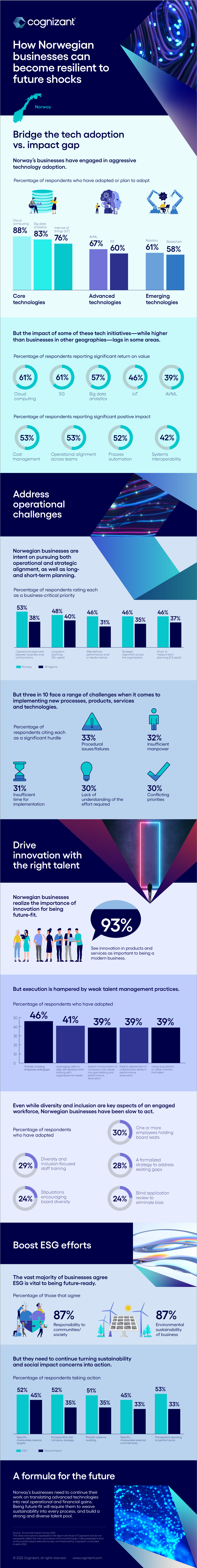 How Norwegian businesses can become resilient to future shocks inforgraphic