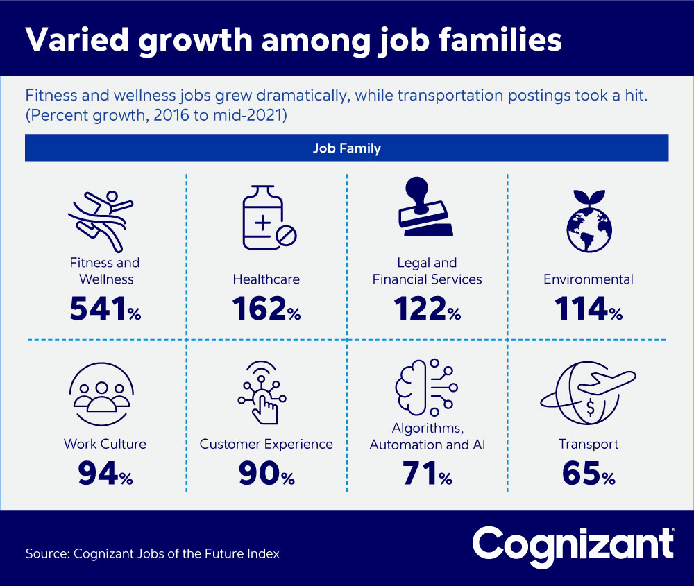 cognizant center for the future of work