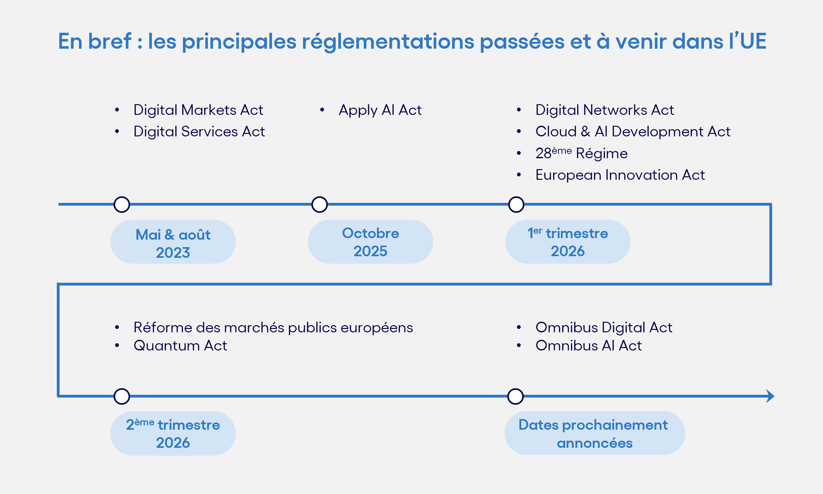 Schéma les principales réglementations à venir dans l'UE