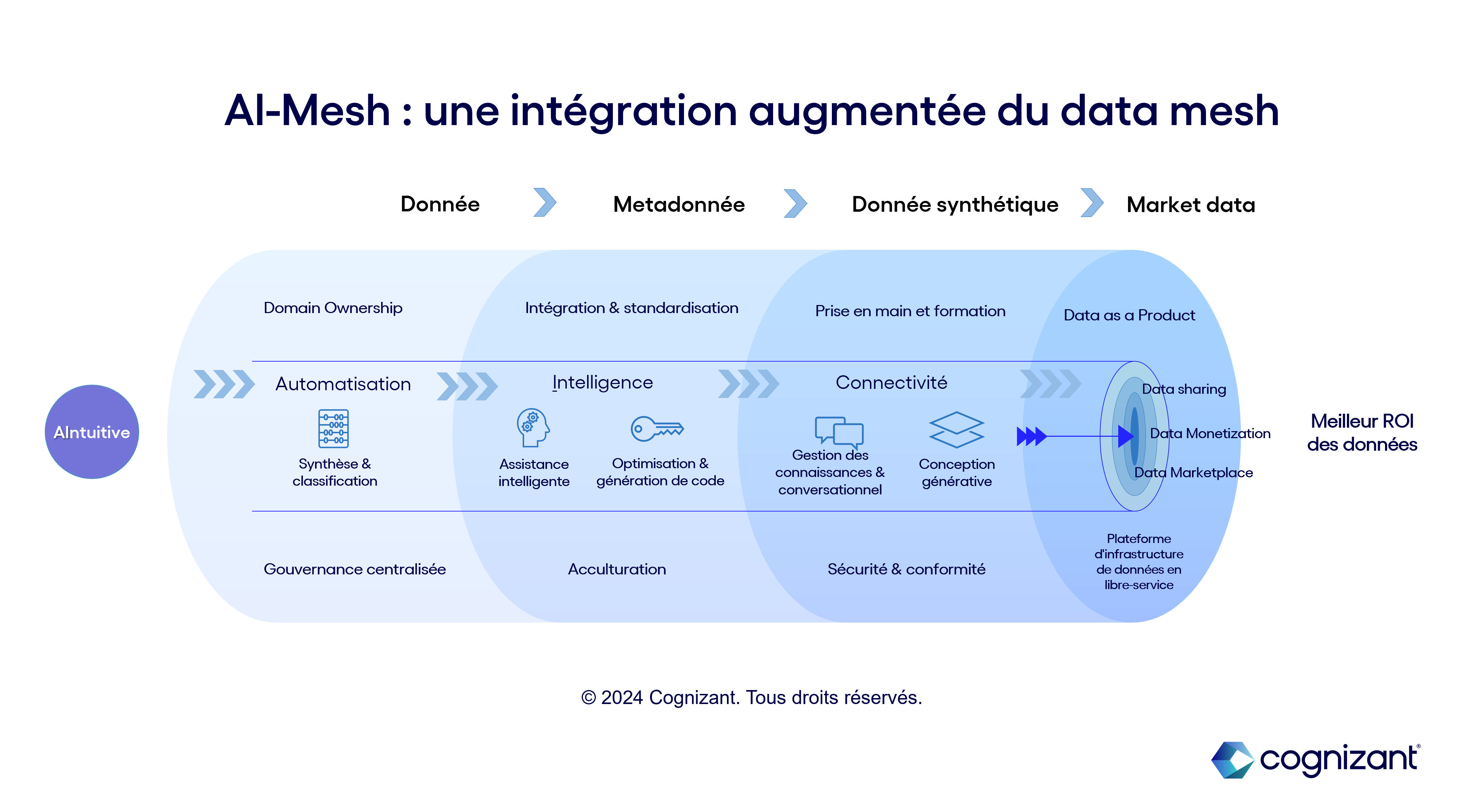 Schéma Data Mesh et IA générative