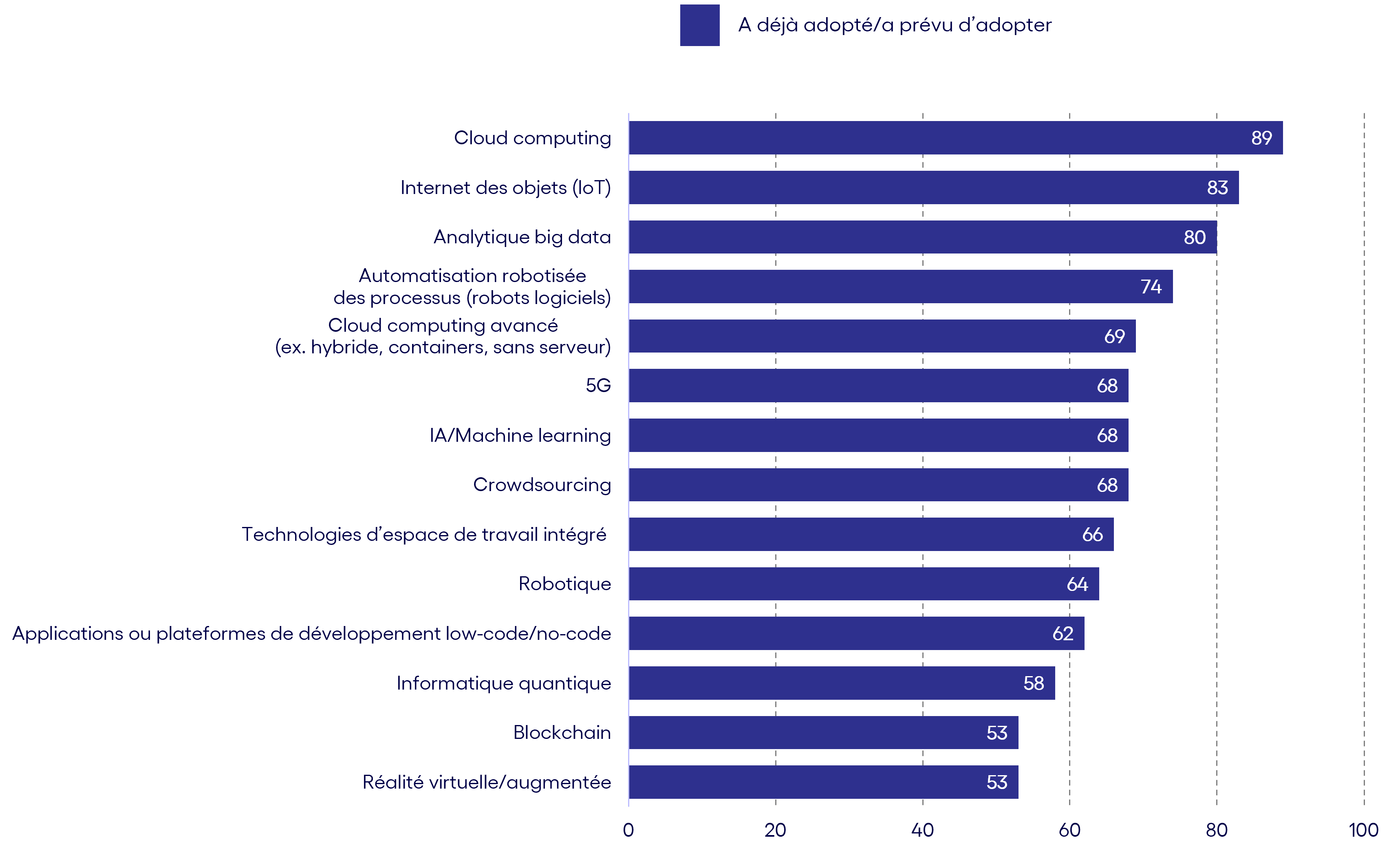 Graphique sur les technologies que les entreprises ont prévu d'adopter