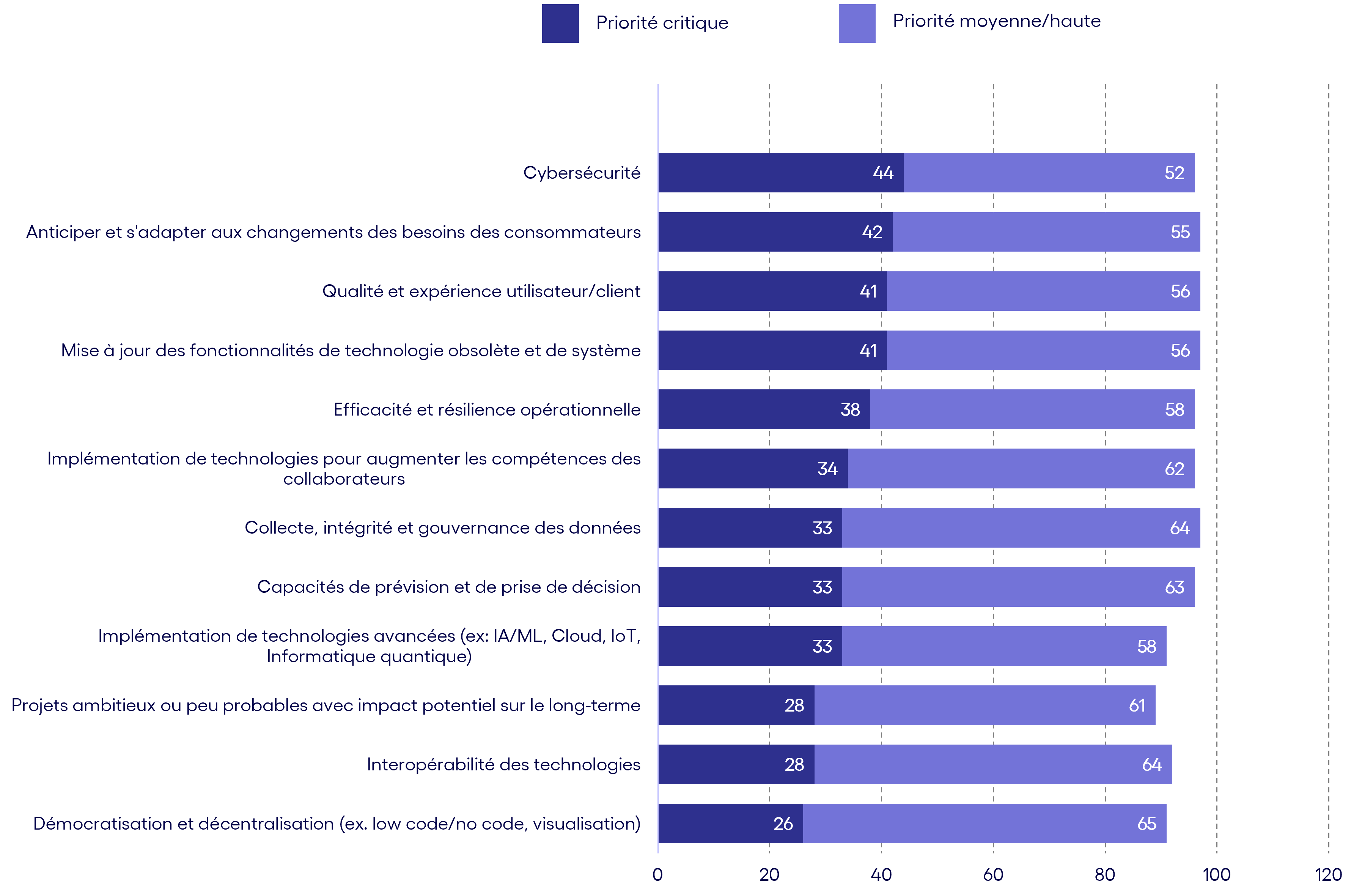 Graphique sur les stratégies des entreprises en matière de digital et de technologies