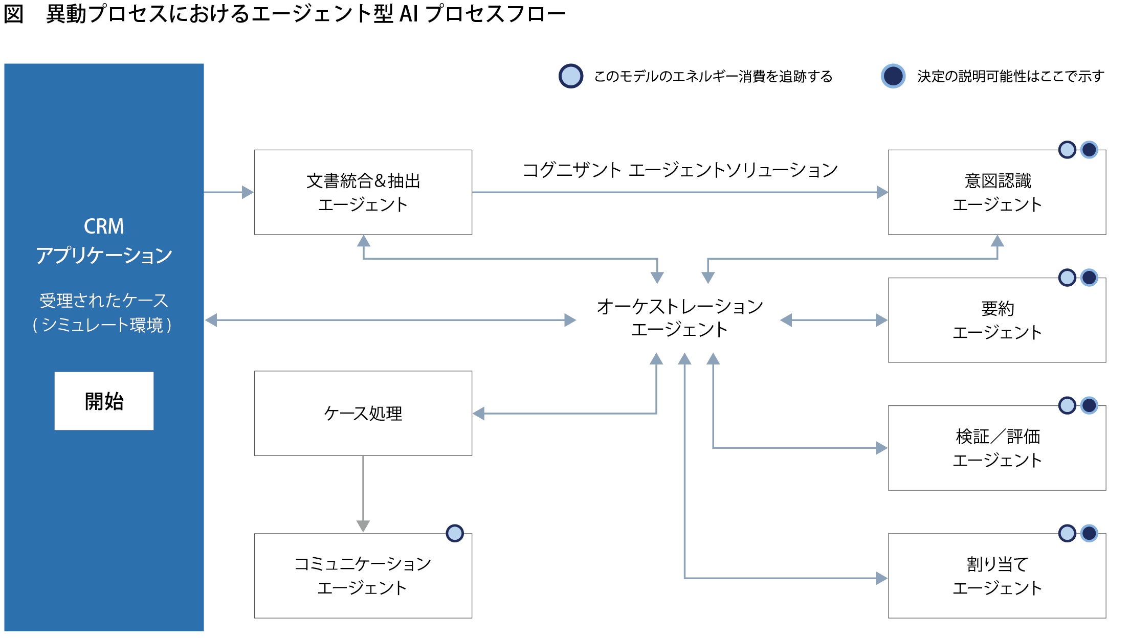 異動プロセスにおけるエージェント型ＡＩプロセスフロー