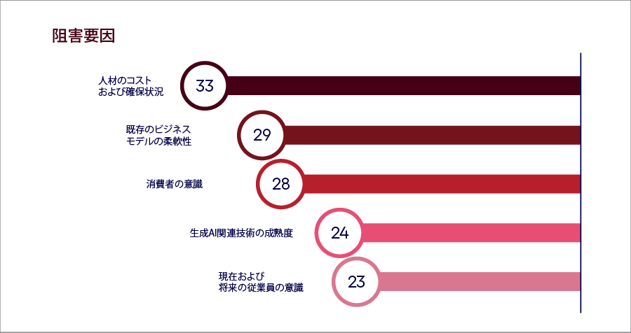 阻害要因