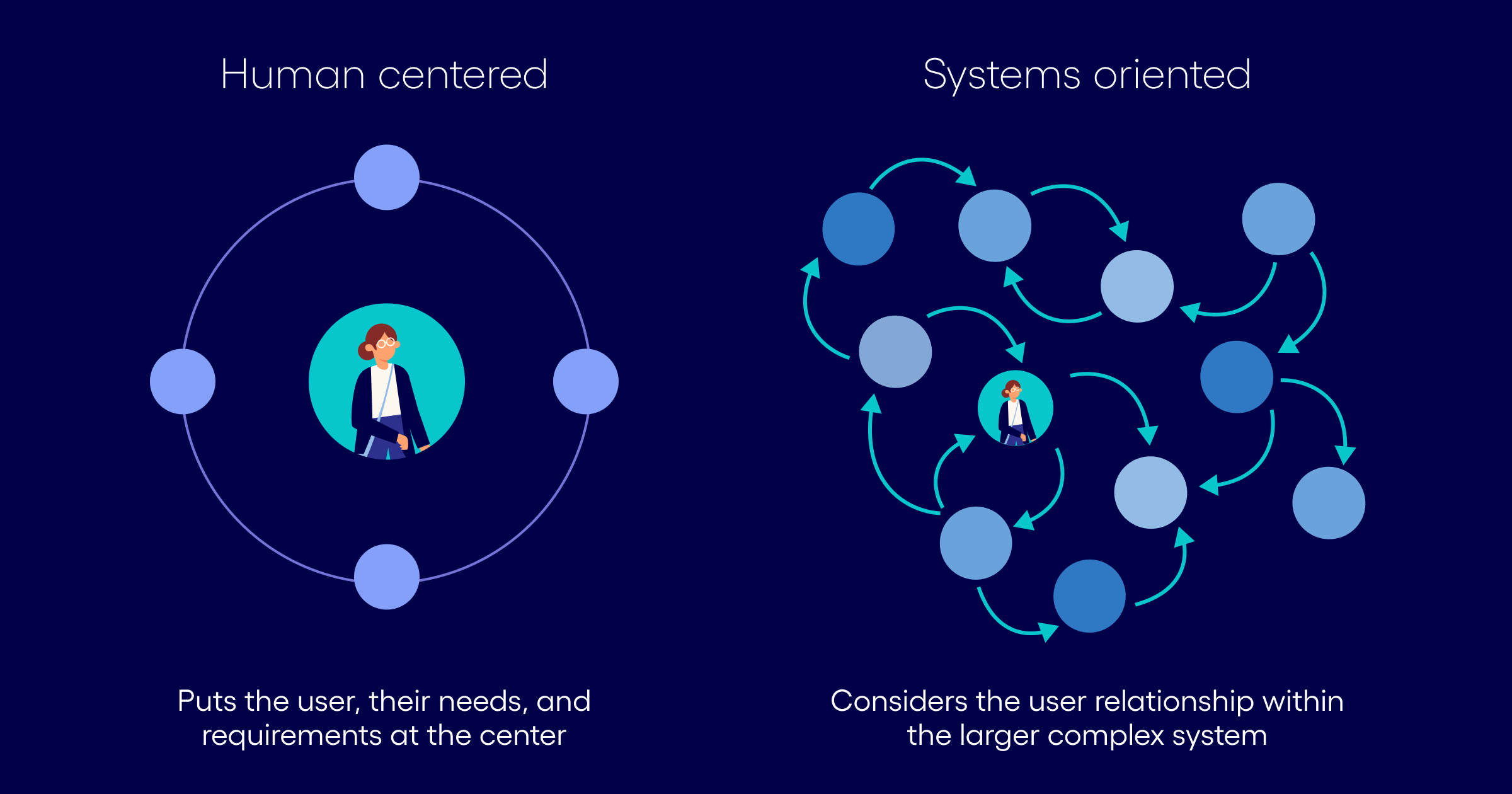 human centered vs systems oriented shift