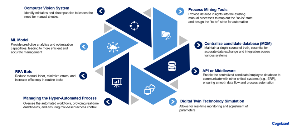Ingredients for a successful hyper automation implementation