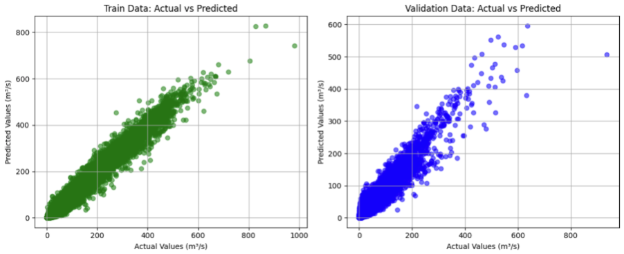 prediction graphs