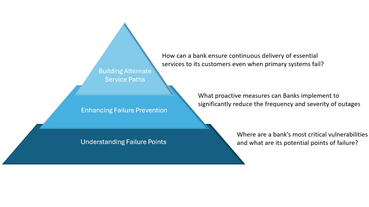 Banking resilience: 3 tier framework