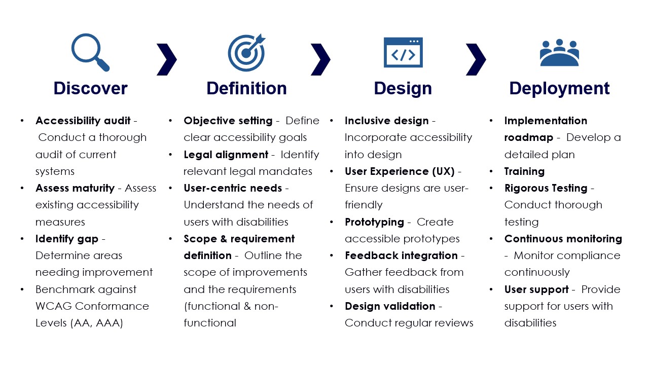 4d methodology steps