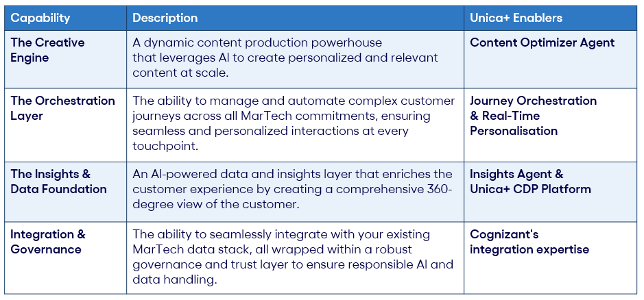 A table detailing the platform capabilities: Capability 1: The Creative Engine - A  The Creative Engine   A dynamic content production powerhouse that leverages AI to create personalized and relevant content at scale.  Unica+ Enablers: Content Optimizer Agent. Capability 2: The Orchestration Layer - The ability to manage and automate complex customer journeys across all mar-tech commitments, ensuring seamless and personalized interactions at every touchpoint. Unica+ Enablers: Journey Orchestration & Real-Time Personalisation. Capability 3: The Insights & Data Foundation - An AI-powered data and insights layer that enriches the customer experience by creating a comprehensive 360-degree view of the customer. Unica+ Enablers: Insights Agent & Unica+ CDP Platform. Capability 4: Integration & Governance - The ability to seamlessly integrate with your existing mar-tech data stack, all wrapped within a robust governance and trust layer to ensure responsible AI and data handling. Unica+ Enablers: Cognizant's integration expertise