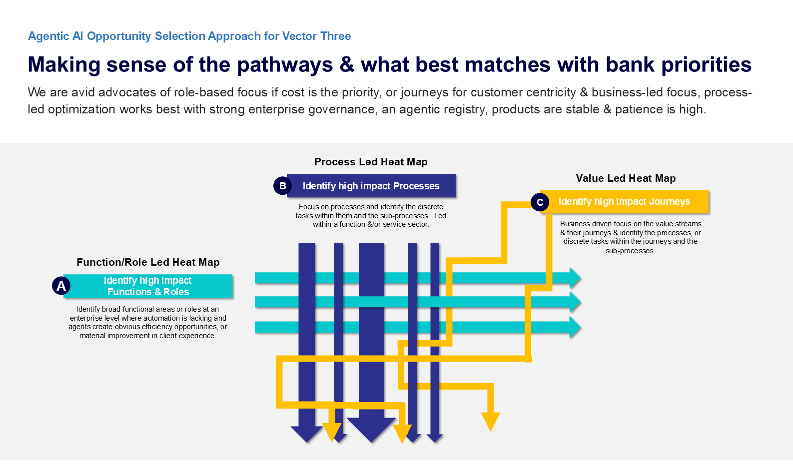 Agentic AI Opportunity Selection Approach for Vector Three