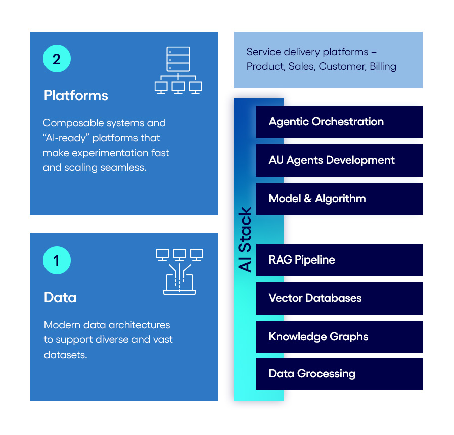 This agentic future requires re-architecting the enterprise: the data; platforms; processes; and people