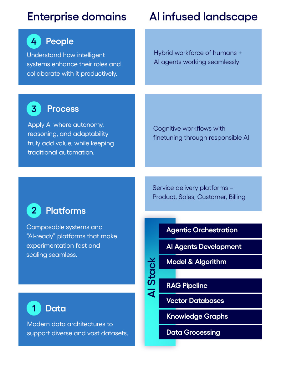 This agentic future requires re-architecting the enterprise: the data; platforms; processes; and people