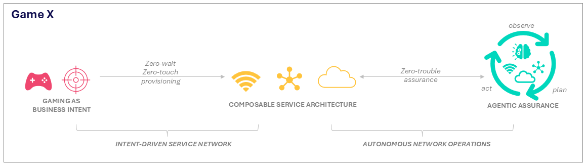 Hyper personalised autonomous network architecture blueprint