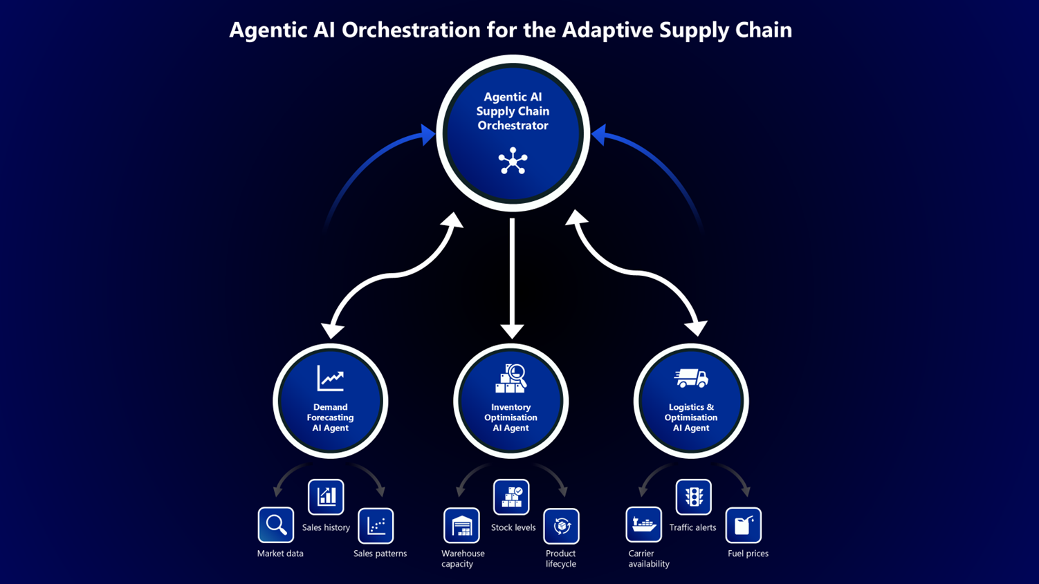 Agentic AI Orchestration for the Adaptive Supply Chain