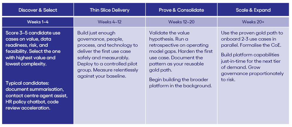 A table-style diagram with four columns representing phases of an AI target operating model. Phase 1, Discover & Select (Weeks 1–4): Score 3–5 candidate use cases on value, data readiness, risk, and feasibility, selecting the one with highest value and lowest complexity. Typical candidates include document summarisation, contact centre agent assist, HR policy chatbot, and code review acceleration. Phase 2, Thin Slice Delivery (Weeks 4–12): Build just enough governance, people, process, and technology to deliver the first use case safely and measurably. Deploy to a controlled pilot group and measure relentlessly against a baseline. Phase 3, Prove & Consolidate (Weeks 12–20): Validate the value hypothesis and run a retrospective on operating model gaps. Harden the first use case and document the pattern as a reusable gold path. Begin building the broader platform in the background. Phase 4, Scale & Expand (Weeks 20+): Use the proven gold path to onboard 2–3 use cases in parallel and formalise the Centre of Excellence. Build platform capabilities just-in-time for the next tier of demand and grow governance proportionately to risk.