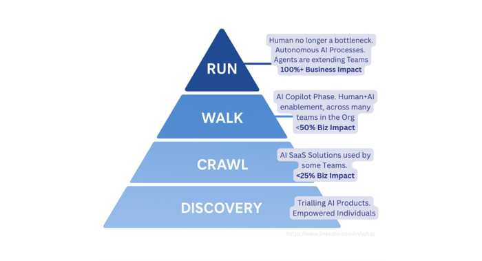 A four-level pyramid diagram illustrating the stages of AI adoption and business impact. From bottom to top, the levels are labeled "DISCOVERY," "CRAWL," "WALK," and "RUN." Each level has a brief description to its right: •	DISCOVERY: "Trialling AI Products. Empowered Individuals" •	CRAWL: "AI SaaS Solutions used by some Teams. <25% Biz Impact" •	WALK: "AI Copilot Phase. Human+AI enablement, across many teams in the Org. <50% Biz Impact" •	RUN: "Human no longer a bottleneck. Autonomous AI Processes. Agents are extending Teams. 100%+ Business Impact"