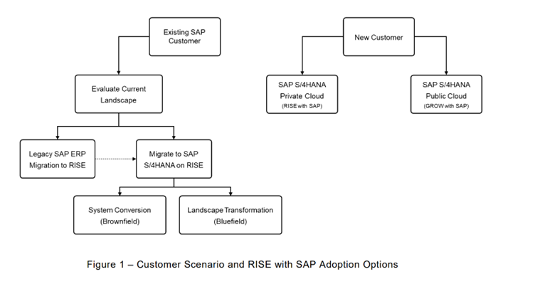 A graphic showing the RISE with SAP journey for Existing vs New SAP customers. Existing customers will need to evaluate their current landscape and then migrate legacy systems to SAP S4/HANA on RISE.