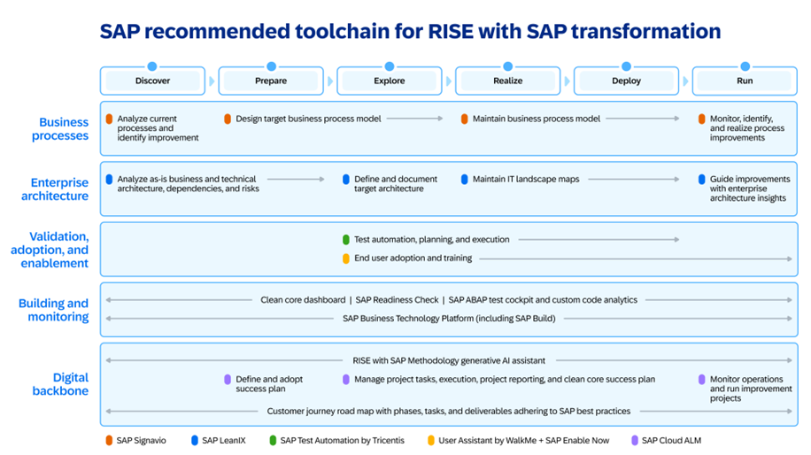 A graphic showing how different SAP tools map to the Clean Core framework. Including tools for Business Processes (SAP Signavio); Enterprise Architecture (SAP LeanIX); Validation, Adoption and Enablement (SAP Test Automation by Tricentis and User Assistant by WalkMe + SAP Enable Now); Building and Monitoring (SAP Business Technology Platform); and Digital Backbone (SAP Cloud ALM)..