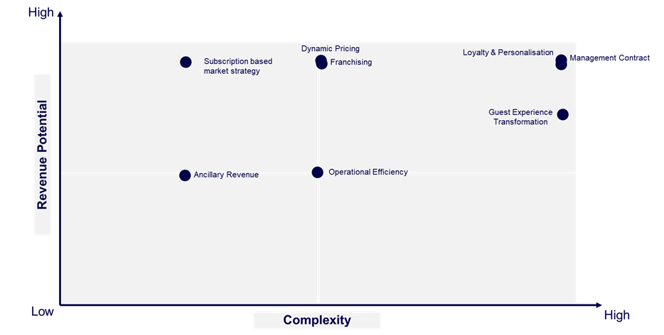 Figure 1: Cognizant Point of View on Drivers for revenue uplift (Revenue vs Complexity) 