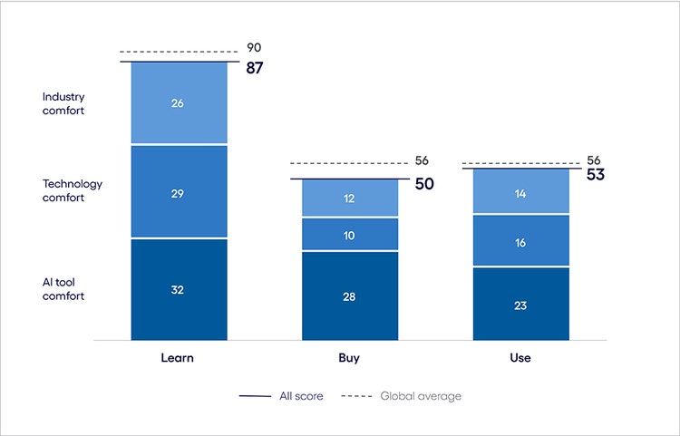 AI attitudes of life sciences consumers