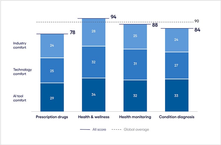 AI inclination index: the learn phase