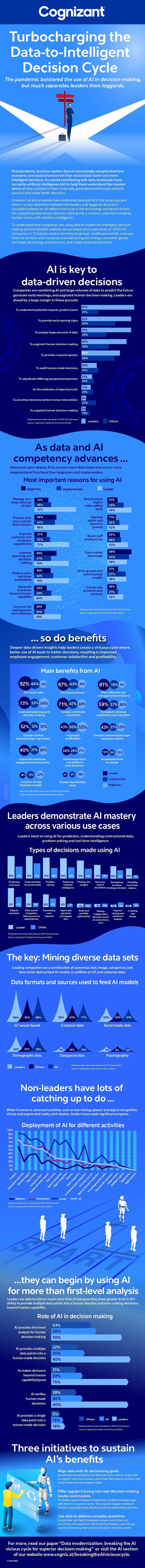 How AI Is Powering Post-pandemic Decisions infographic