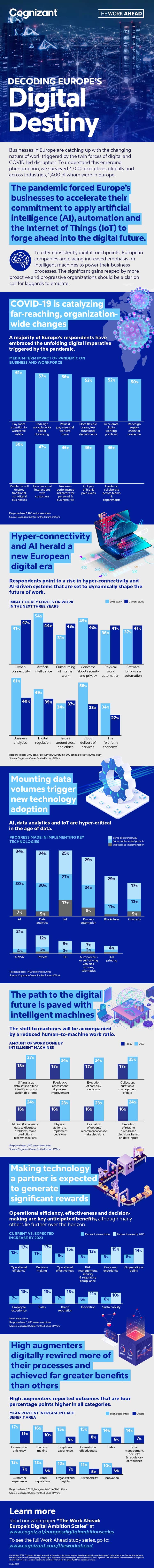 How European Businesses are Re-inventing Themselves for the Post-Pandemic Digital Future infographic